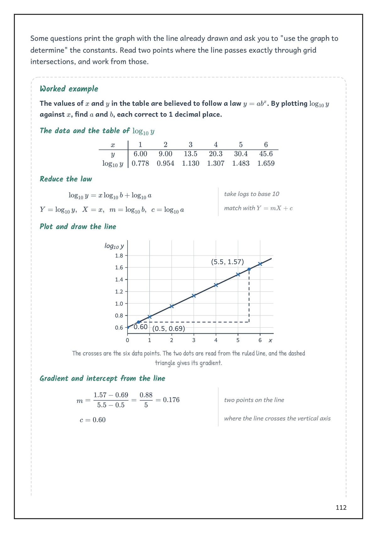 Note Pack: a worked example on a linear law, with the straight-line graph of log y against x (page 112)