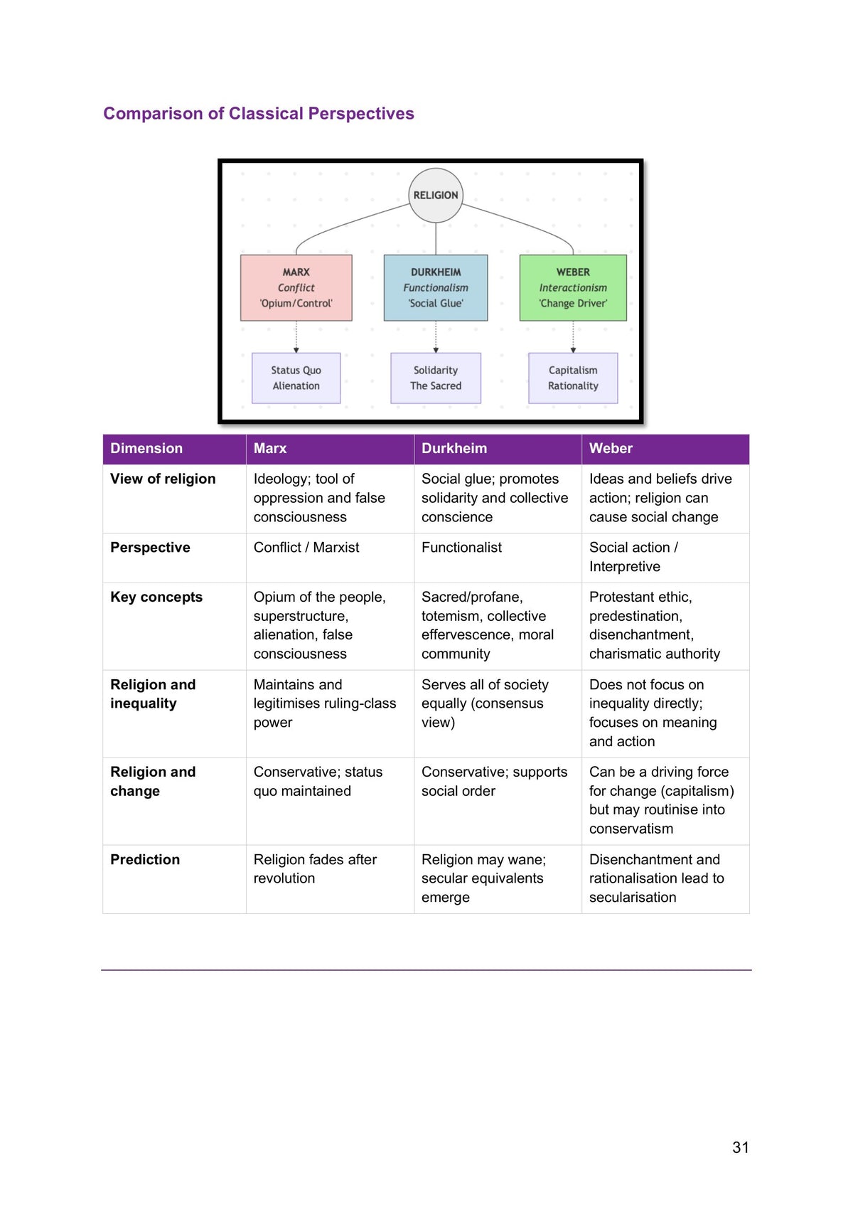 Topic 3 – Religion: Marx, Durkheim and Weber compared (page 31)