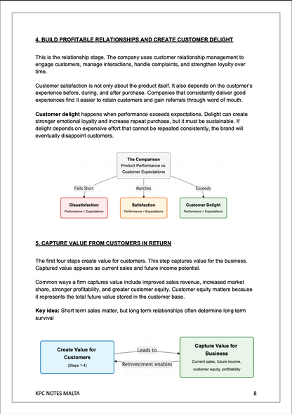 Intermediate Marketing | Full Syllabus Notes