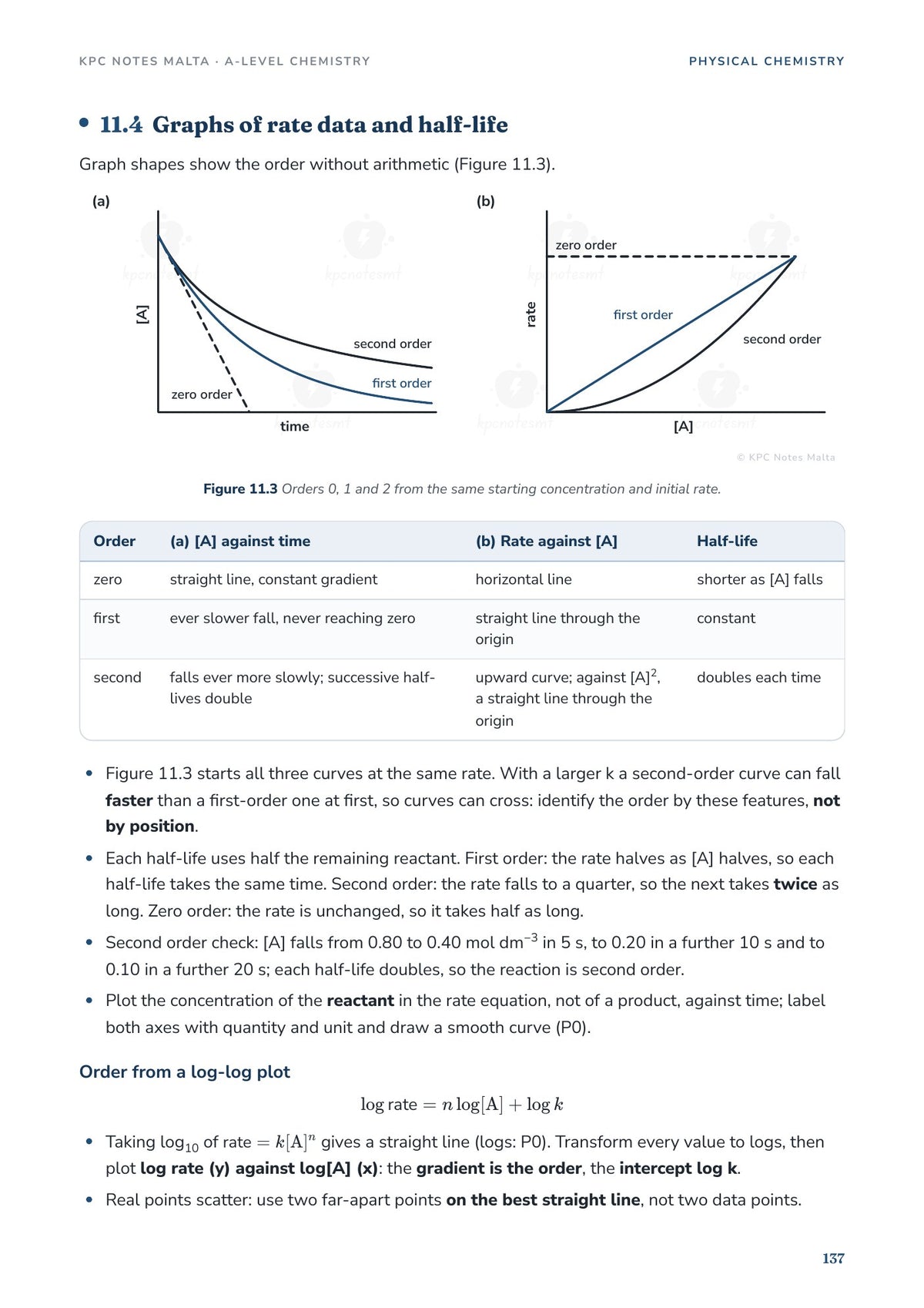 Concentration-time and rate-concentration graphs for zero, first and second order reactions