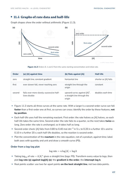 Concentration-time and rate-concentration graphs for zero, first and second order reactions