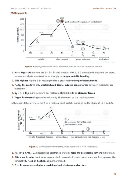 Melting point and electrical conductivity across period 3, with the reason for each trend