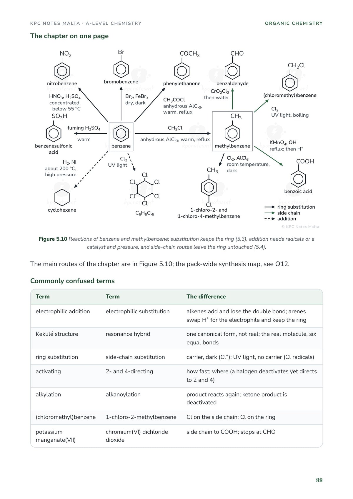 The arenes chapter on one page: a reaction map of benzene and methylbenzene, and commonly confused terms