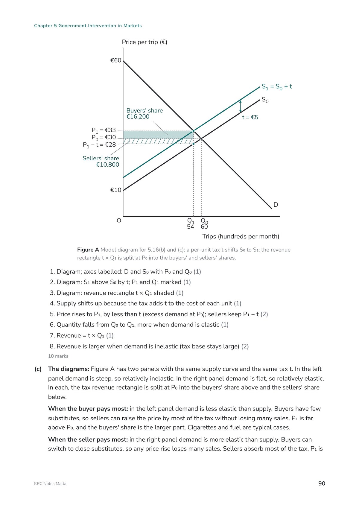 Answer Booklet: a tax incidence model diagram and marking points (page 90)
