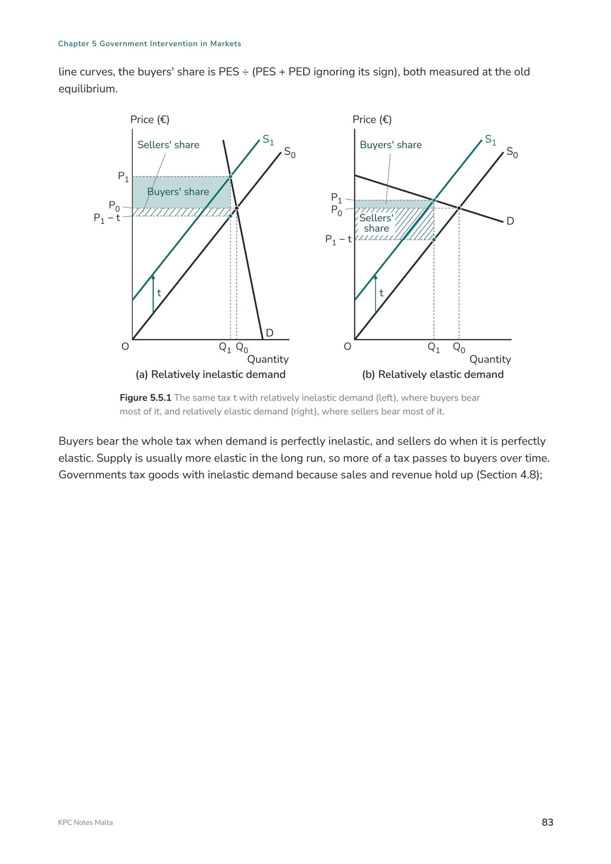 Note Pack: who pays an indirect tax, with diagrams for inelastic and elastic demand (page 83)
