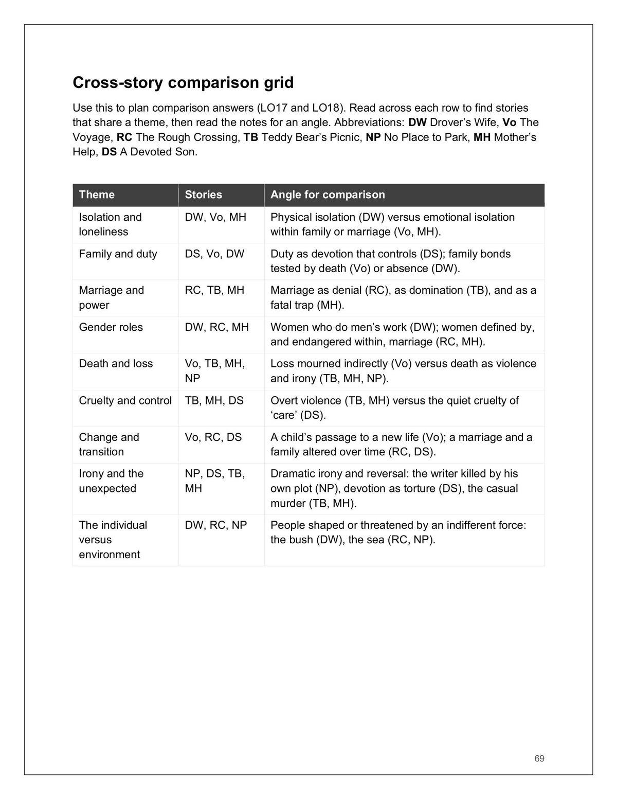 Literature: cross-story comparison grid for the comparative essay (page 69)
