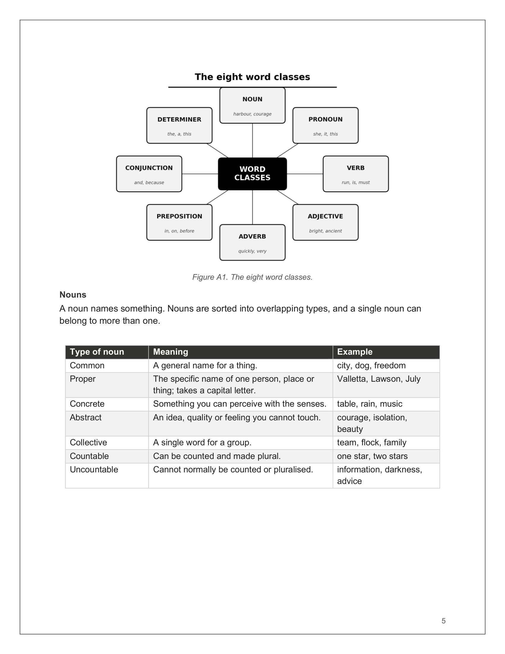 Reading & Language: the eight word classes, with the types of noun (page 5)