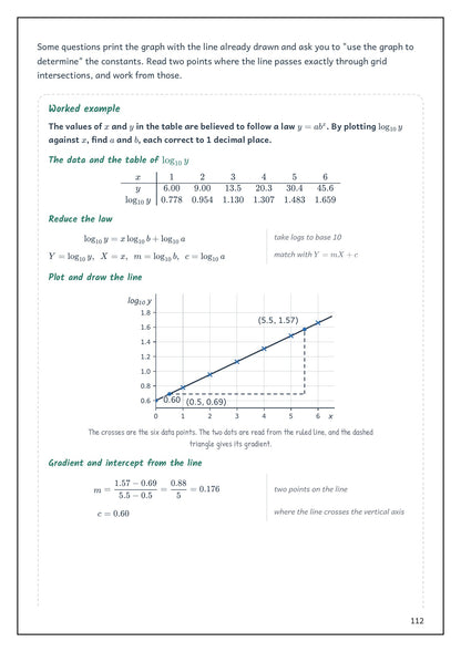 Note Pack: a worked example on a linear law, with the straight-line graph of log y against x (page 112)