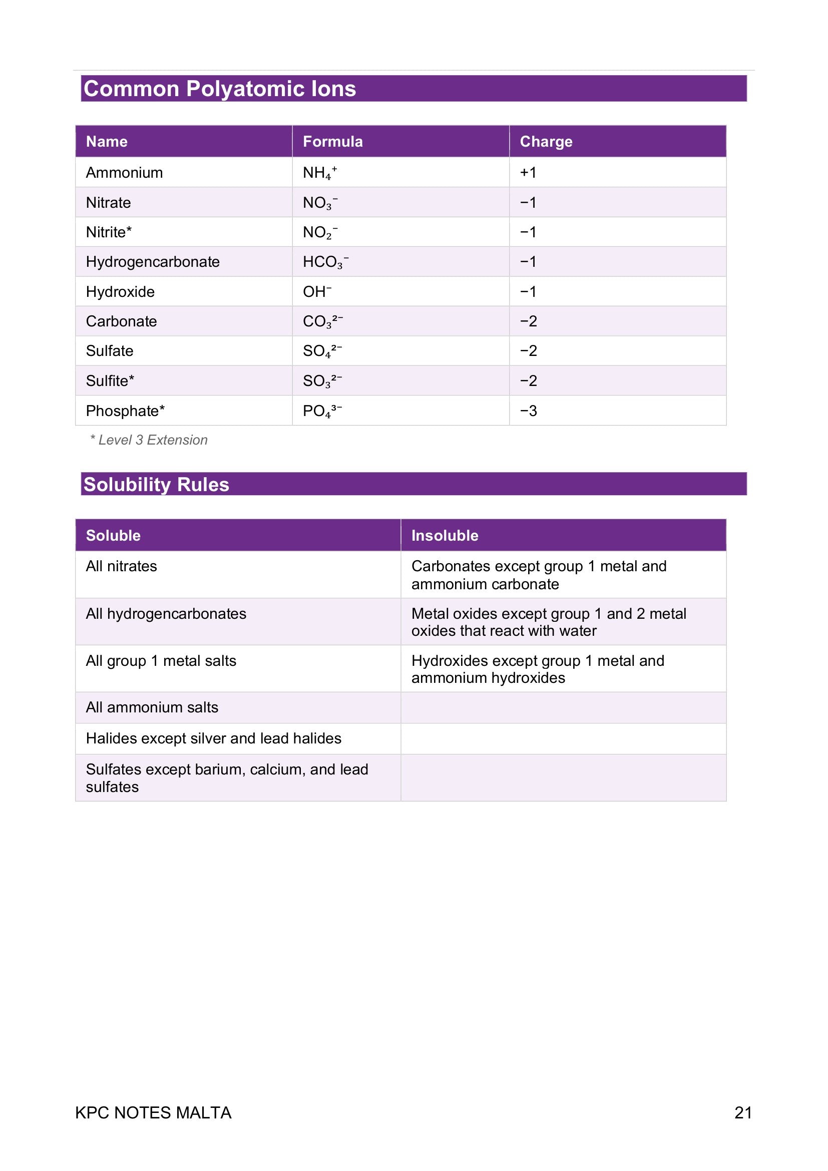 Reference tables: the common polyatomic ions with charges, and the solubility rules (page 21)