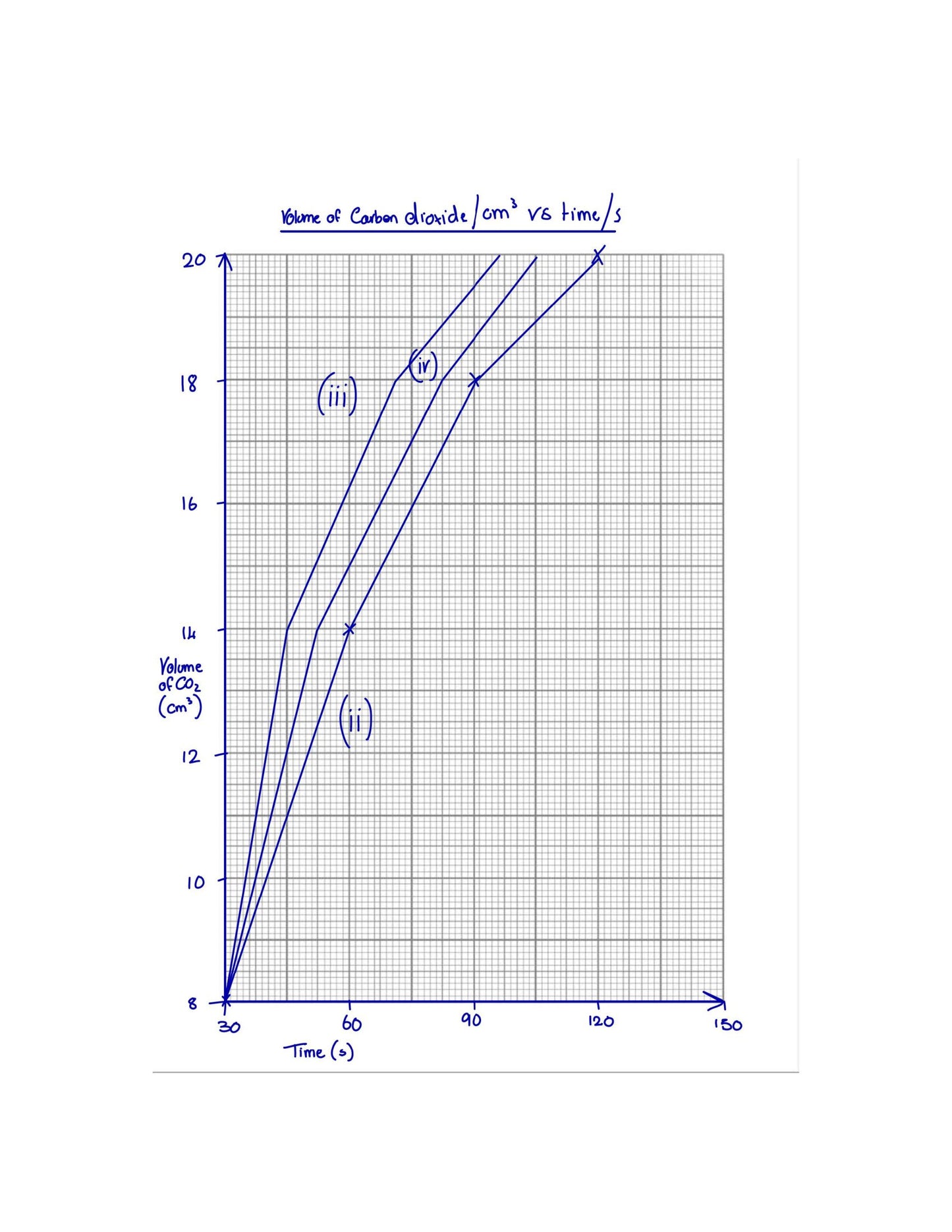 Answers: a rate-of-reaction graph plotted out in full on graph paper (page 33)