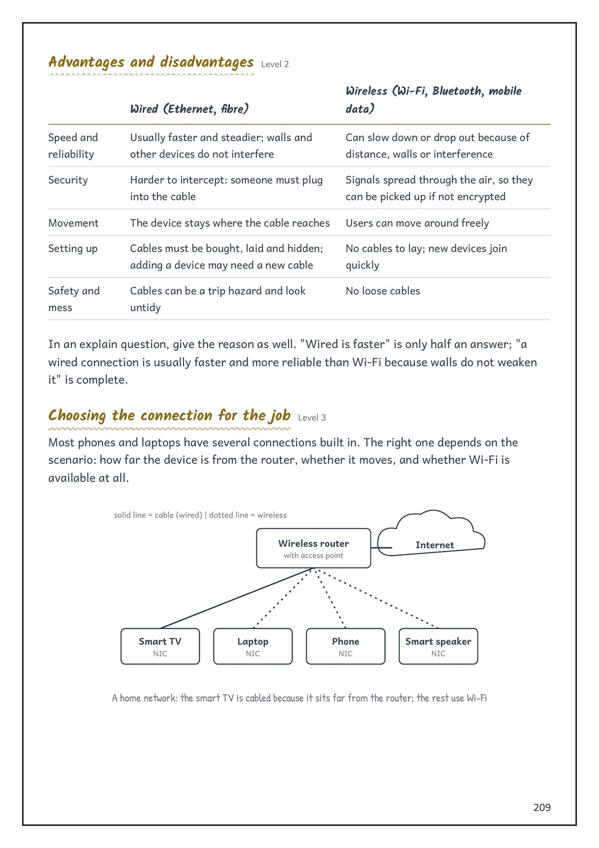 Note Pack: wired and wireless connections, with a network diagram (page 209)