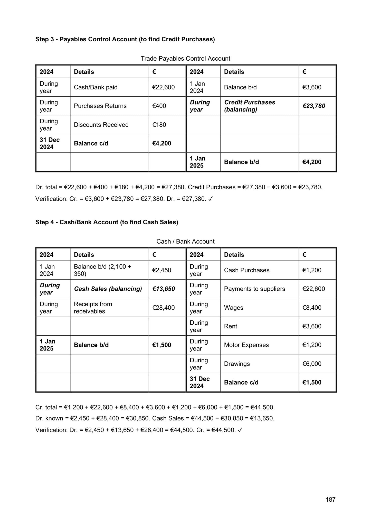 Incomplete Records: using a control account to find credit purchases (page 187)