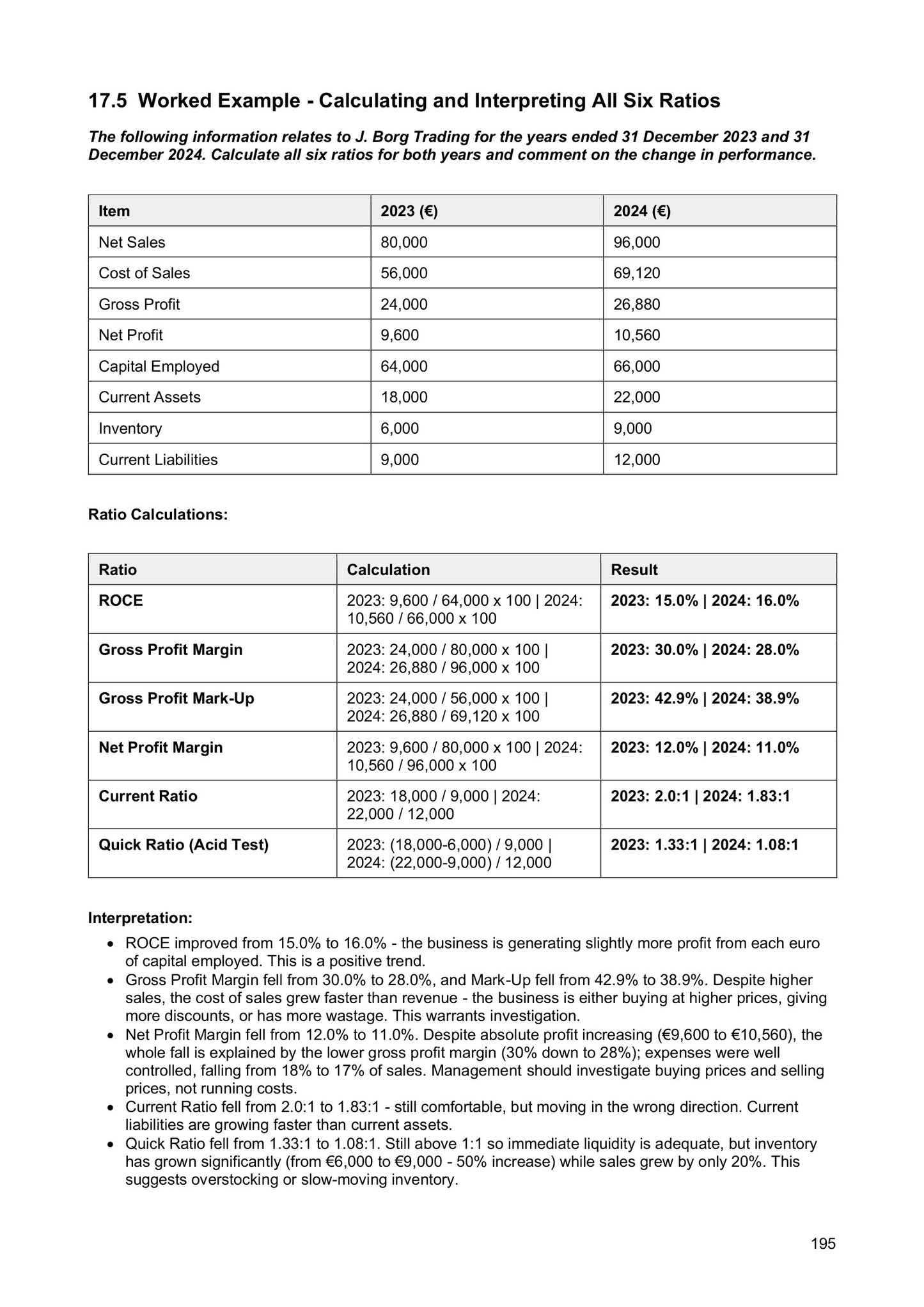 Accounting Ratios: all six ratios calculated over two years, then interpreted (page 195)