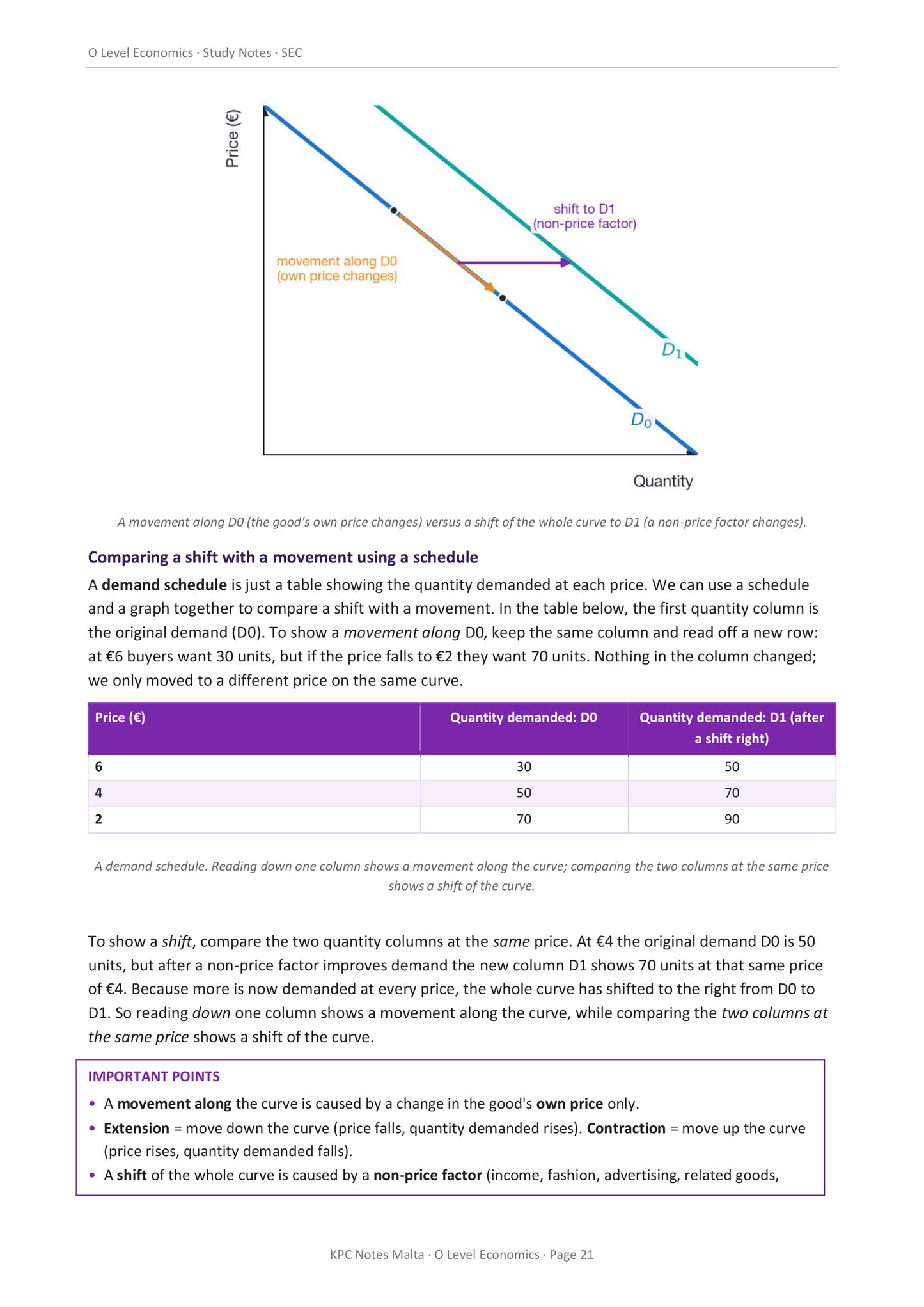 Microeconomics: movement along the demand curve against a shift of it (page 21)