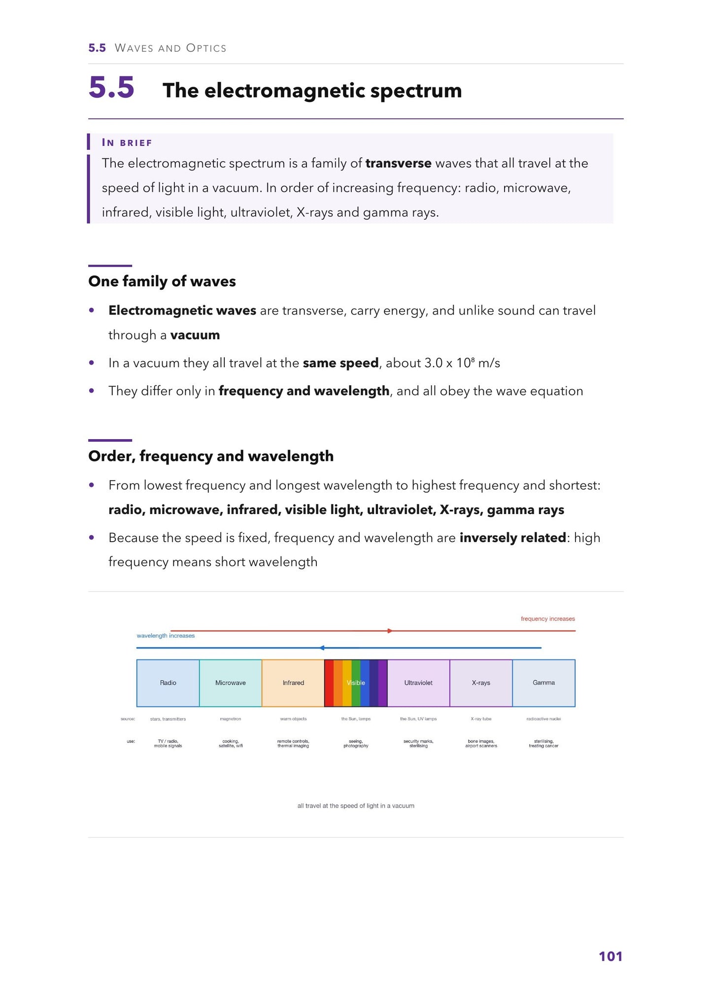 Waves and optics: the electromagnetic spectrum, with the source and use of each band (page 101)