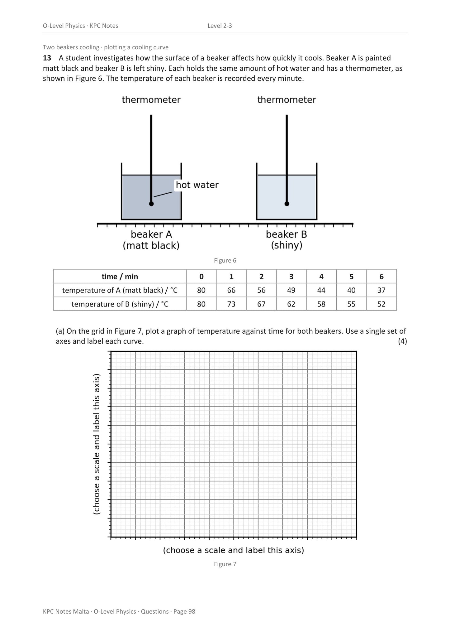 Questions: two beakers cooling, matt black against shiny, with a grid to plot on (page 98)