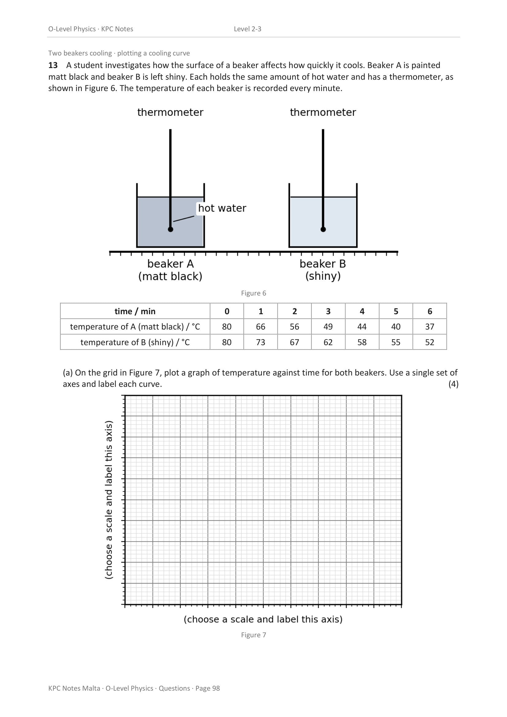 Questions: two beakers cooling, matt black against shiny, with a grid to plot on (page 98)