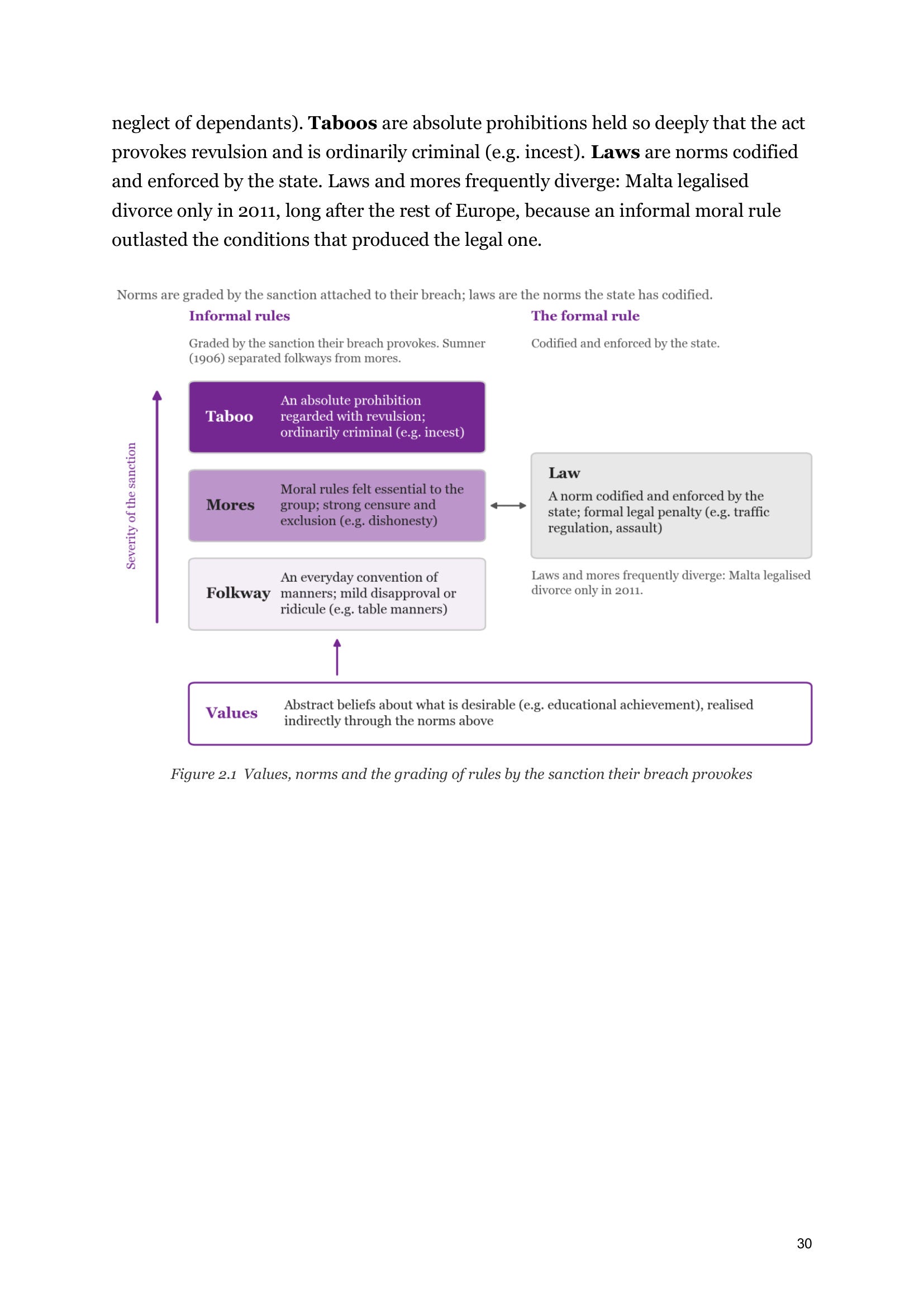 Culture, Identity and Socialisation: values, folkways, mores, taboos and laws (page 30)