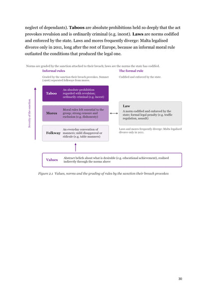 Culture, Identity and Socialisation: values, folkways, mores, taboos and laws (page 30)