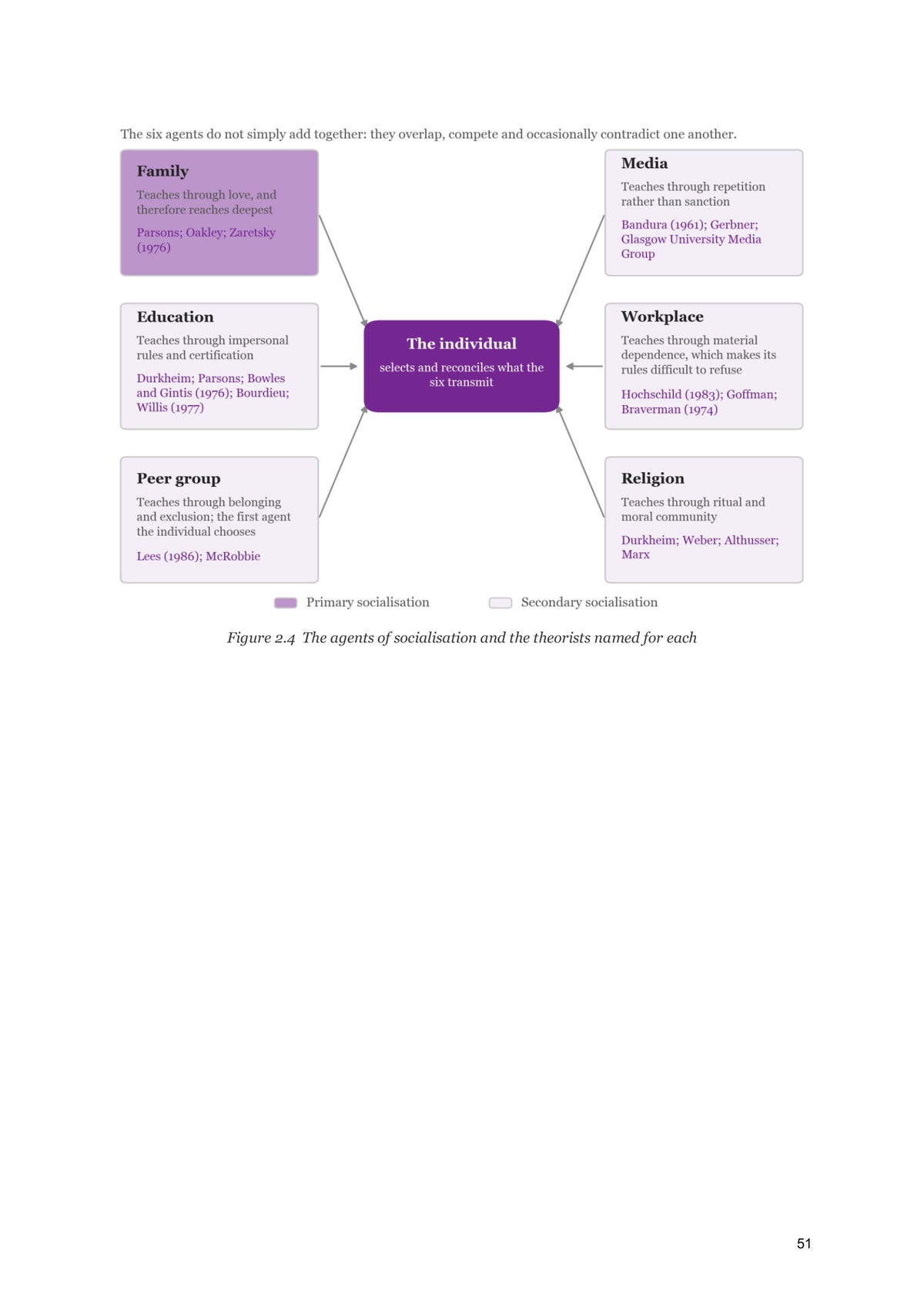 Culture, Identity and Socialisation: the six agents of socialisation and their theorists (page 51)