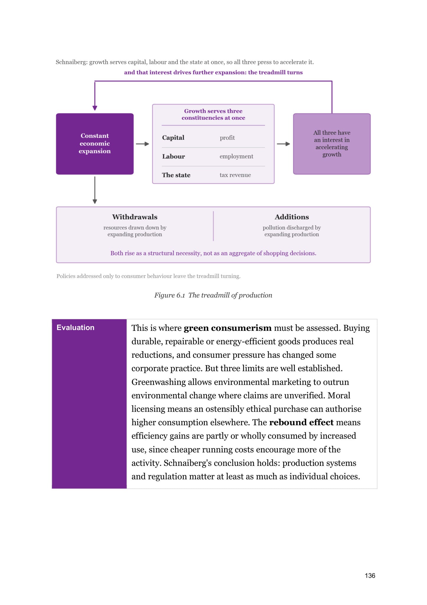 Environment: the treadmill of production, and the limits of green consumerism (page 136)