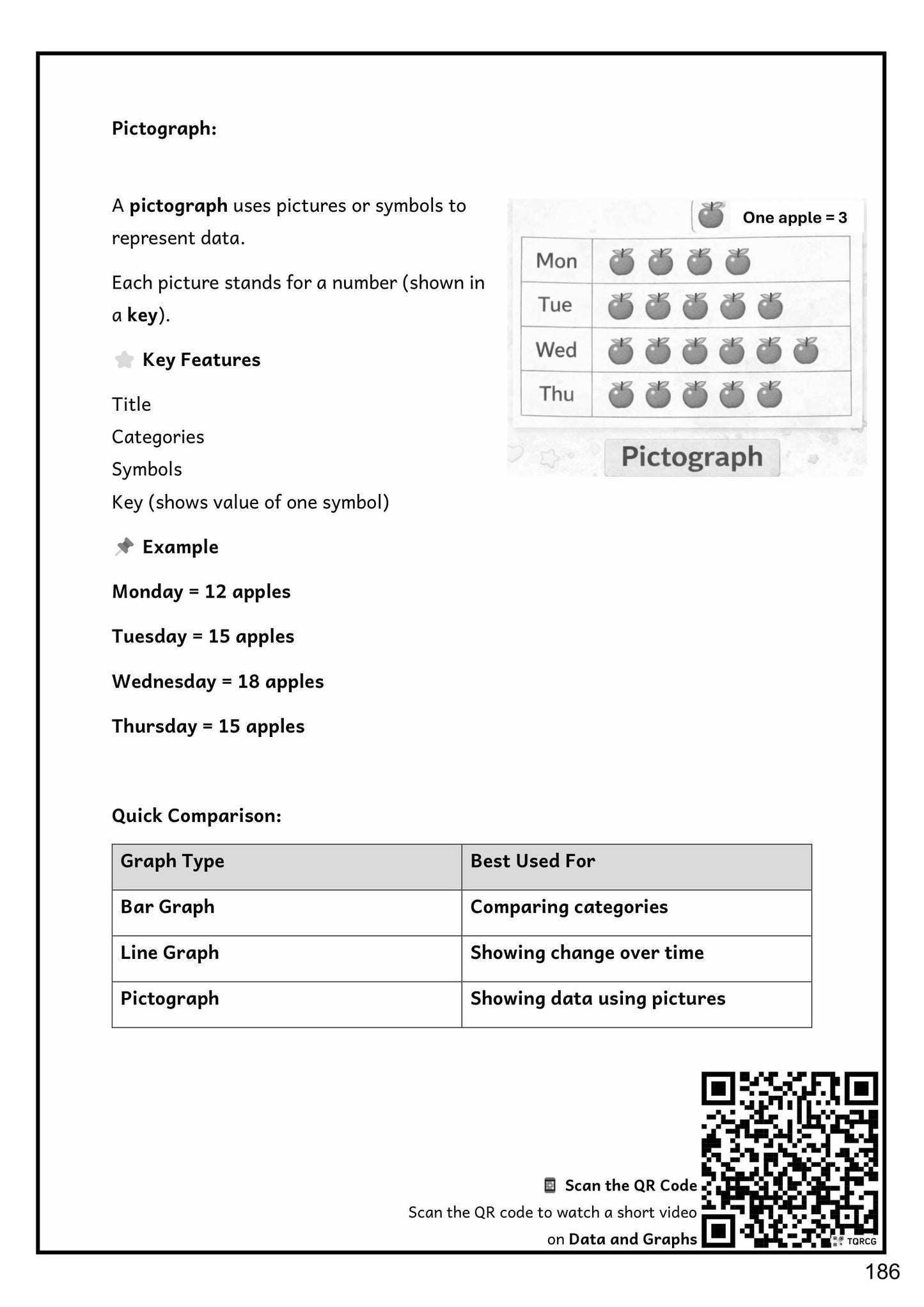 Data Handling: reading a pictograph, and which graph suits which data (page 186)