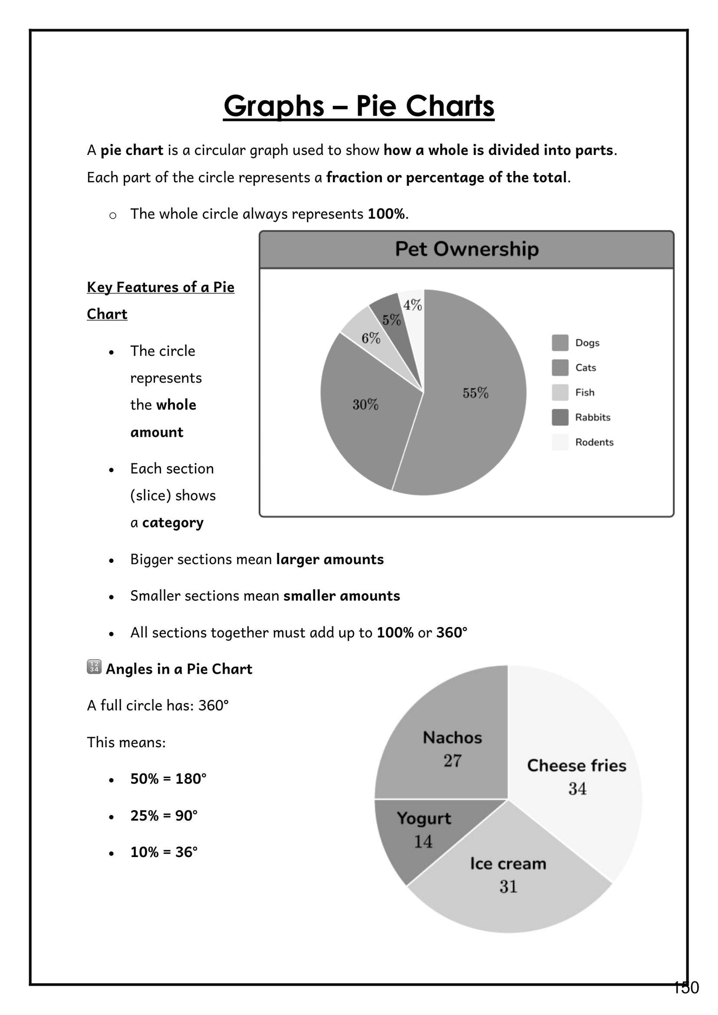 Maths: reading pie charts and turning percentages into angles (page 150)